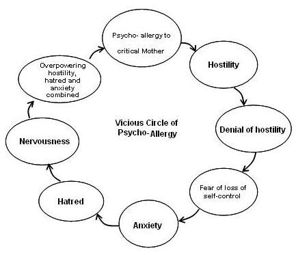 Allergy Circle